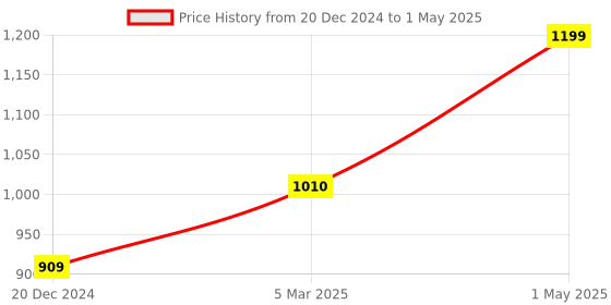 myntra.com PENTADECO Set Of 6 Blue & Pink Printed Table Placemats pentadeco Price History Graph from 20 Dec 2024 to 1 May 2025