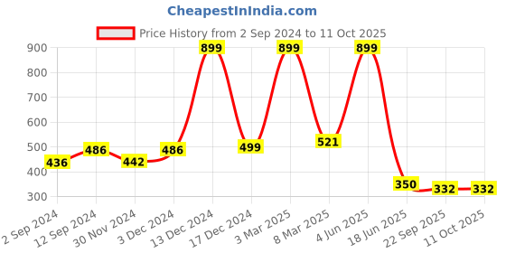 myntra.com PENTADECO Transparent Printed Glass Matte Set of Cups and Mugs pentadeco Price History Graph from 2 Sep 2024 to 11 Oct 2025