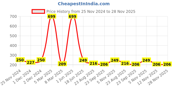 myntra.com PENTADECO White & Black Floral Printed Ceramic Glossy Mugs Set of Cups and Mugs pentadeco Price History Graph from 25 Nov 2024 to 27 Nov 2025