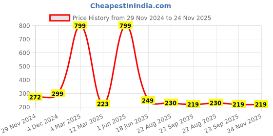 myntra.com PENTADECO White & Blue Floral Printed Ceramic Glossy Mugs Set of Cups and Mugs pentadeco Price History Graph from 29 Nov 2024 to 24 Nov 2025