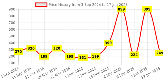 myntra.com PENTADECO White & Blue Printed Ceramic Glossy Mugs Set of Cups and Mugs pentadeco Price History Graph from 3 Sep 2024 to 17 Jun 2025
