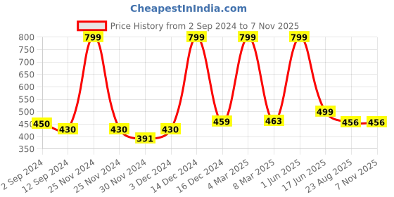 myntra.com PENTADECO White & Blue Single Aluminium Printed Single Wall Vacuum Water Bottle pentadeco Price History Graph from 2 Sep 2024 to 6 Nov 2025