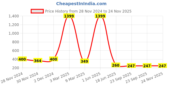 myntra.com PENTADECO White & Green Floral Printed Ceramic Glossy Mugs Set of Cups and Mugs pentadeco Price History Graph from 28 Nov 2024 to 24 Nov 2025