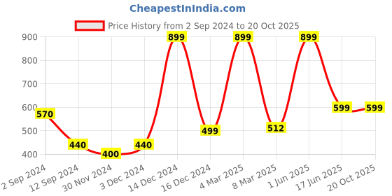 myntra.com PENTADECO White & Green Single Aluminium Printed Single Wall Vacuum Water Bottle pentadeco Price History Graph from 2 Sep 2024 to 20 Oct 2025