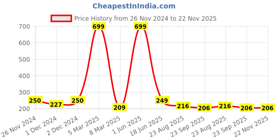 myntra.com PENTADECO White & Red Floral Printed Ceramic Glossy Mugs Set of Cups and Mugs pentadeco Price History Graph from 26 Nov 2024 to 22 Nov 2025