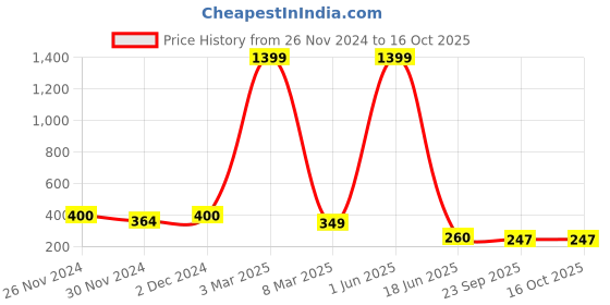 myntra.com PENTADECO White & Red Floral Printed Ceramic Glossy Mugs Set of Cups and Mugs pentadeco Price History Graph from 26 Nov 2024 to 16 Oct 2025