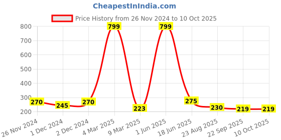 myntra.com PENTADECO White & Red Floral Printed Ceramic Glossy Mugs Set of Cups and Mugs pentadeco Price History Graph from 26 Nov 2024 to 10 Oct 2025