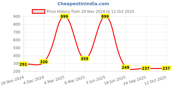 myntra.com PENTADECO White & Red Floral Printed Ceramic Glossy Mugs Set of Cups and Mugs pentadeco Price History Graph from 29 Nov 2024 to 12 Oct 2025