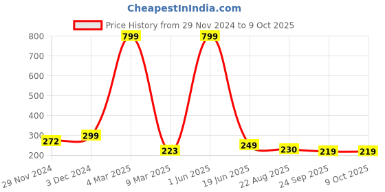 myntra.com PENTADECO White & Red Floral Printed Ceramic Glossy Mugs Set of Cups and Mugs pentadeco Price History Graph from 29 Nov 2024 to 9 Oct 2025