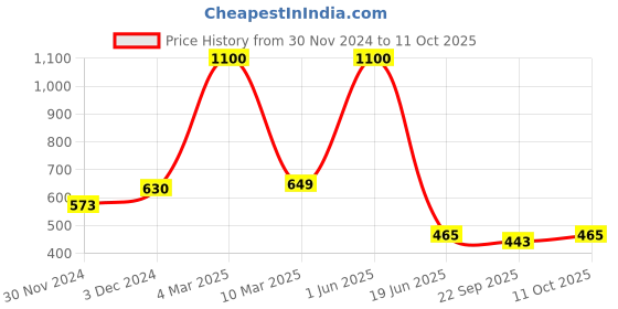 myntra.com PENTADECO White & Red Floral Printed Reusable Piggy Bank pentadeco Price History Graph from 30 Nov 2024 to 11 Oct 2025
