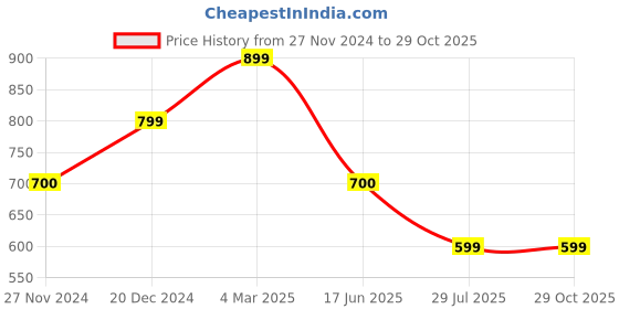 myntra.com PENTADECO White & Red Printed Ceramic Wall Decor pentadeco Price History Graph from 27 Nov 2024 to 28 Oct 2025