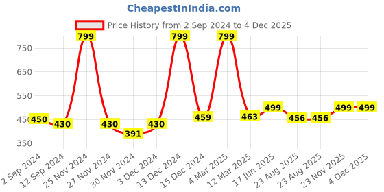 myntra.com PENTADECO White & Red Single Aluminium Printed Single Wall Vacuum Water Bottle pentadeco Price History Graph from 2 Sep 2024 to 4 Dec 2025