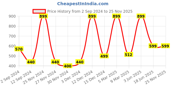 myntra.com PENTADECO White & Red Single Aluminium Printed Single Wall Vacuum Water Bottle pentadeco Price History Graph from 2 Sep 2024 to 25 Nov 2025