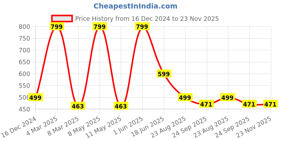 myntra.com PENTADECO White & Red Single Aluminium Printed Water Bottle pentadeco Price History Graph from 16 Dec 2024 to 23 Nov 2025