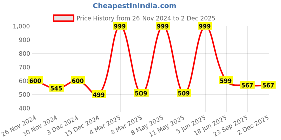 myntra.com PENTADECO White & Red Single Aluminium Printed Water Bottle pentadeco Price History Graph from 26 Nov 2024 to 2 Dec 2025