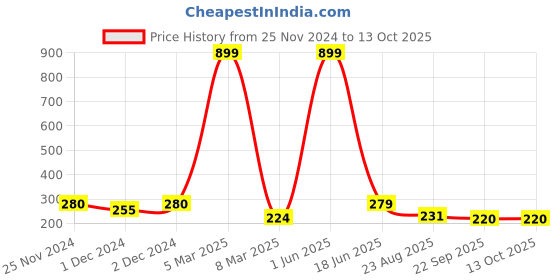 myntra.com PENTADECO White & Rust Floral Printed Ceramic Glossy Mugs Set of Cups and Mugs pentadeco Price History Graph from 25 Nov 2024 to 13 Oct 2025