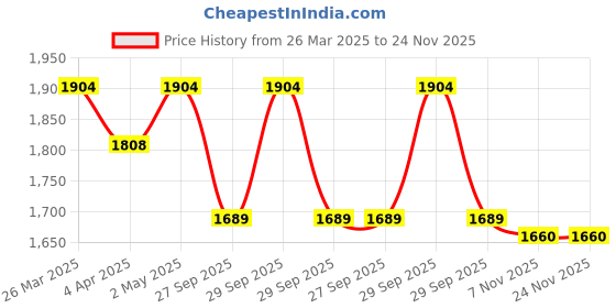 myntra.com PentaSure 2.0 High Protein High Calorie Weight Gainer Powder - Vanilla Flavour - 400g pentasure Price History Graph from 26 Mar 2025 to 24 Nov 2025