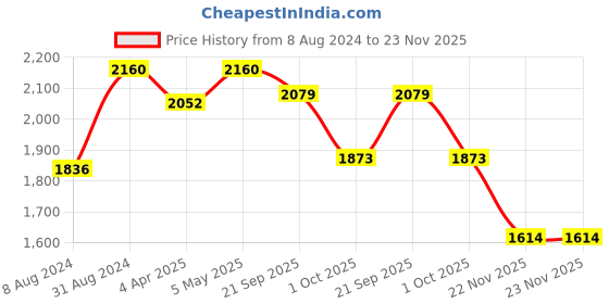 myntra.com PentaSure Vanilla Flavoured Complete Banlanced Nutrition Drink Powder - 1 Kg pentasure Price History Graph from 8 Aug 2024 to 23 Nov 2025