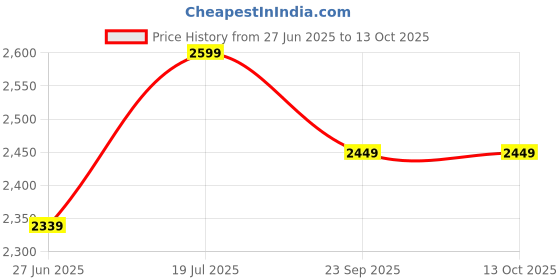 myntra.com PENTHOUSES 4446 Men Regular Fit Mid-Rise Jeans penthouses 4446 Price History Graph from 27 Jun 2025 to 13 Oct 2025