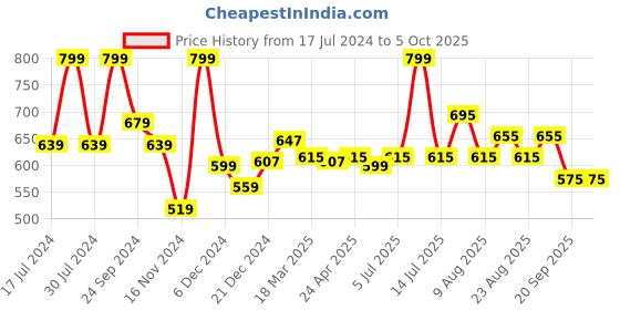 myntra.com People Abstract Printed Crop Top people Price History Graph from 17 Jul 2024 to 4 Oct 2025