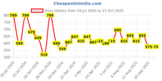 myntra.com People Abstract Printed Crop Top people Price History Graph from 29 Jul 2024 to 13 Oct 2025