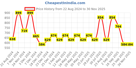 myntra.com People Abstract Printed Pure Cotton Pullover Sweatshirt people Price History Graph from 22 Aug 2024 to 29 Nov 2025