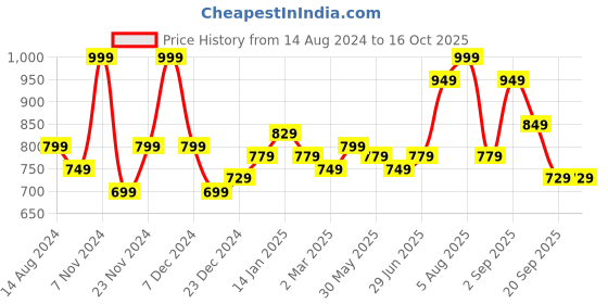 myntra.com People Abstract Printed Round Neck Pure Cotton Pullover people Price History Graph from 14 Aug 2024 to 15 Oct 2025