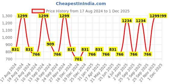 myntra.com People Abstract Printed Slim Fit Cuban Collar Casual Shirt people Price History Graph from 17 Aug 2024 to 1 Dec 2025