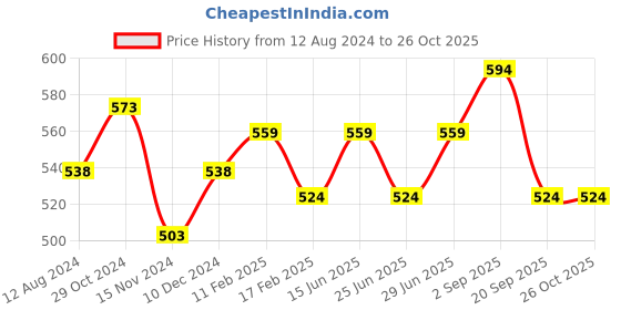 myntra.com People Abstract Printed Slim Fit Pure Cotton T-shirt people Price History Graph from 12 Aug 2024 to 25 Oct 2025