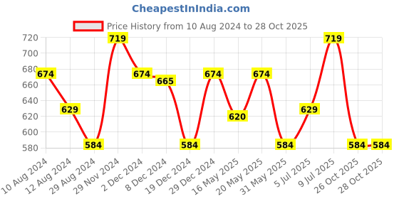 myntra.com People Black & Blue Graphic Printed Crop Top people Price History Graph from 10 Aug 2024 to 28 Oct 2025