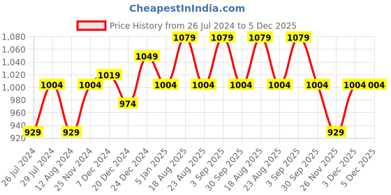 myntra.com People Black & Blue Printed Basic Jumpsuit people Price History Graph from 26 Jul 2024 to 5 Dec 2025