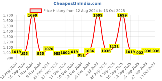 myntra.com People Black & Green Printed Basic Jumpsuit people Price History Graph from 12 Aug 2024 to 13 Oct 2025