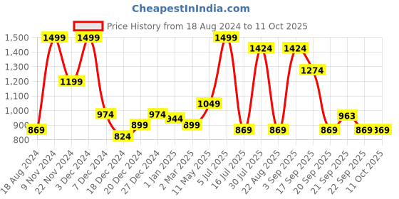 myntra.com People Black & White Acrylic Crop Front-Open Sweaters people Price History Graph from 18 Aug 2024 to 10 Oct 2025