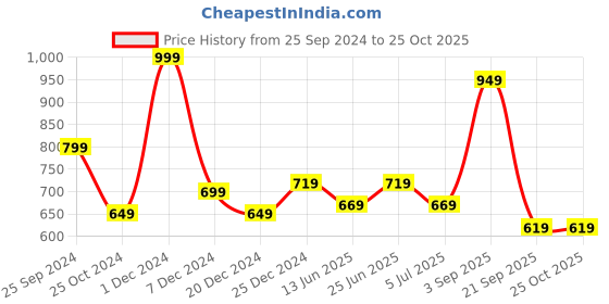 myntra.com People Black & White Slim Fit Striped Cuban Collar Cotton Shirt people Price History Graph from 25 Sep 2024 to 25 Oct 2025