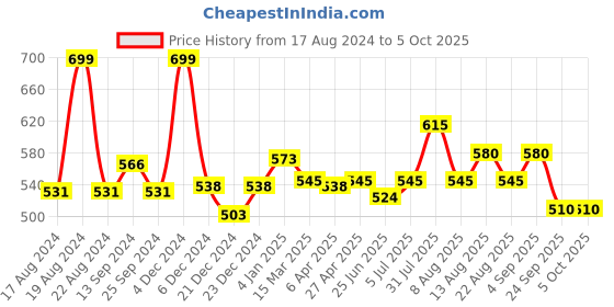 myntra.com People Black Conversational Print Regular Top people Price History Graph from 17 Aug 2024 to 5 Oct 2025