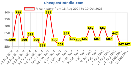 myntra.com People Black Conversational Print Top people Price History Graph from 18 Aug 2024 to 19 Oct 2025
