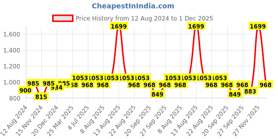 myntra.com People Black Shoulder Straps Basic Jumpsuit people Price History Graph from 12 Aug 2024 to 1 Dec 2025