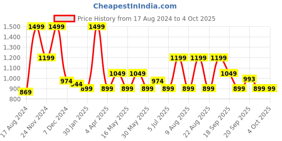 myntra.com People Blue Acrylic Crop Front-Open Sweaters people Price History Graph from 17 Aug 2024 to 4 Oct 2025