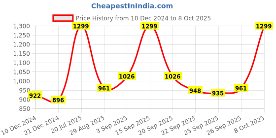myntra.com People Blue & Pink Self Design Tunic people Price History Graph from 10 Dec 2024 to 8 Oct 2025
