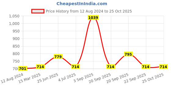 myntra.com People Blue & Red Slim Fit Vertical Striped Cuban Collar Casual Shirt people Price History Graph from 12 Aug 2024 to 25 Oct 2025