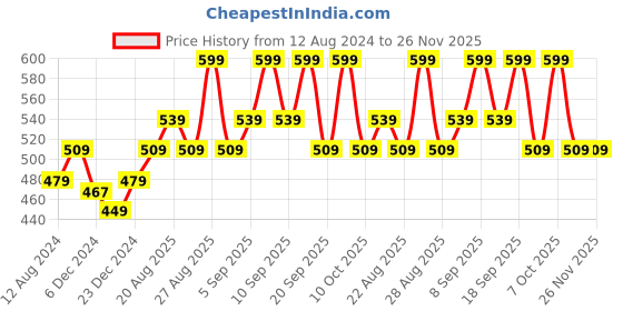 myntra.com People Blue & White Colourblocked Crop Top people Price History Graph from 12 Aug 2024 to 25 Nov 2025