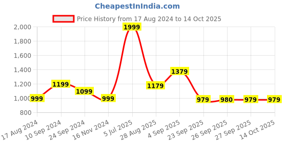 myntra.com People Blue & White Typography Printed Mock Collar Sweatshirt people Price History Graph from 17 Aug 2024 to 14 Oct 2025