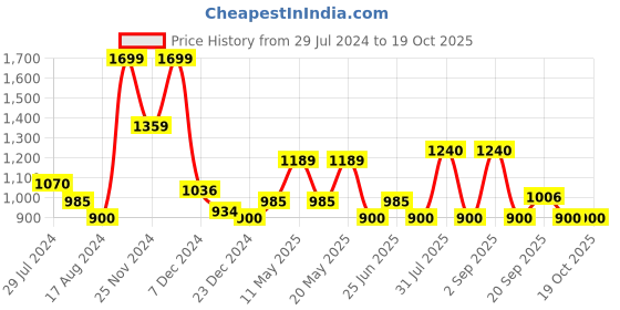 myntra.com People Blue Self Design Pullover people Price History Graph from 29 Jul 2024 to 17 Oct 2025