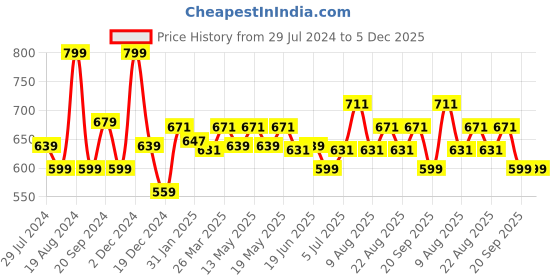 myntra.com People Blue Self Design Round Neck Regular Crop Top people Price History Graph from 29 Jul 2024 to 5 Dec 2025