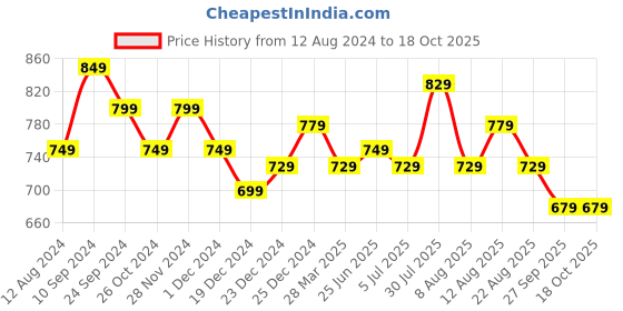 myntra.com People Blue Self Design Semi Sheer Top people Price History Graph from 12 Aug 2024 to 18 Oct 2025