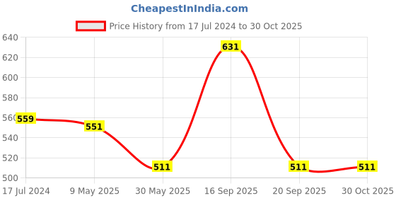 myntra.com People Blue Twisted-Front Round Neck Cotton Crop Top people Price History Graph from 17 Jul 2024 to 30 Oct 2025