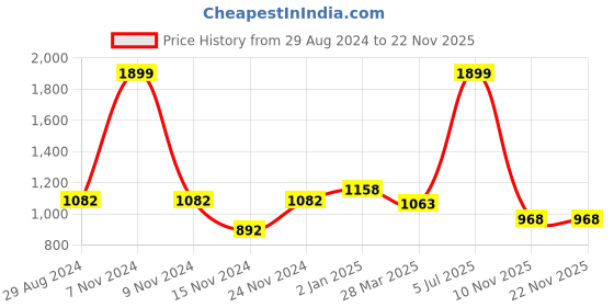 myntra.com People Blue Washed Crop Denim Jacket people Price History Graph from 29 Aug 2024 to 18 Nov 2025