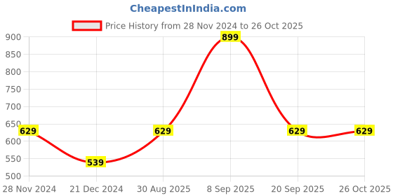 myntra.com People Brown Floral Print Tie-Up Neck Top people Price History Graph from 28 Nov 2024 to 26 Oct 2025
