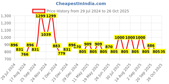 myntra.com People Cable Knit Round Neck Pure Cotton Pullover people Price History Graph from 29 Jul 2024 to 26 Oct 2025
