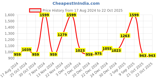 myntra.com People Colourblocked Cotton Pullover people Price History Graph from 17 Aug 2024 to 21 Oct 2025
